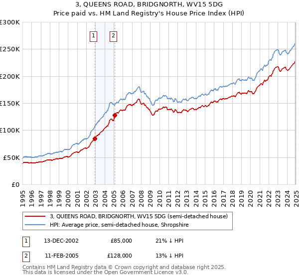 3, QUEENS ROAD, BRIDGNORTH, WV15 5DG: Price paid vs HM Land Registry's House Price Index