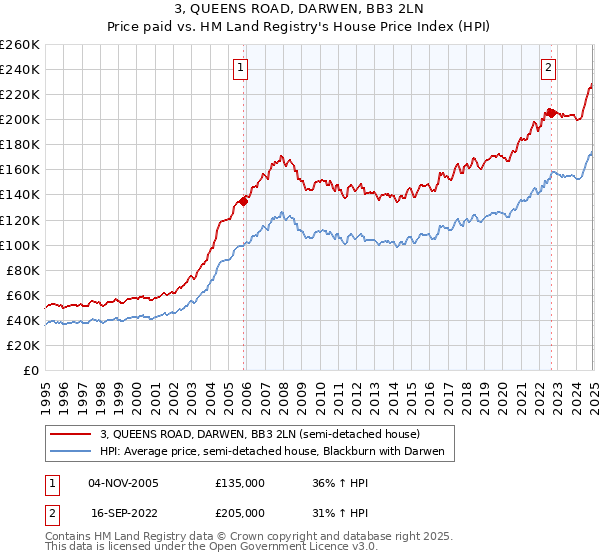 3, QUEENS ROAD, DARWEN, BB3 2LN: Price paid vs HM Land Registry's House Price Index