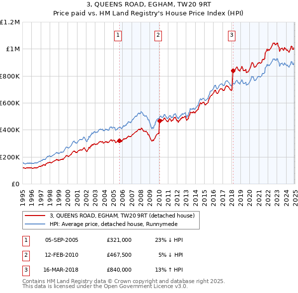 3, QUEENS ROAD, EGHAM, TW20 9RT: Price paid vs HM Land Registry's House Price Index