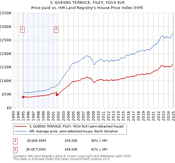 3, QUEENS TERRACE, FILEY, YO14 9LR: Price paid vs HM Land Registry's House Price Index