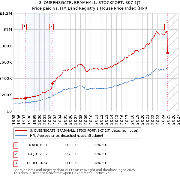 3, QUEENSGATE, BRAMHALL, STOCKPORT, SK7 1JT: Price paid vs HM Land Registry's House Price Index