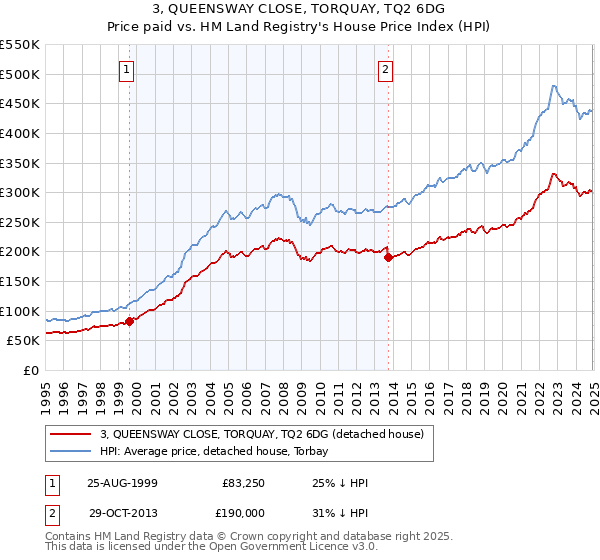 3, QUEENSWAY CLOSE, TORQUAY, TQ2 6DG: Price paid vs HM Land Registry's House Price Index