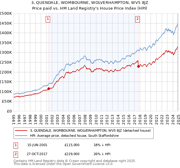 3, QUENDALE, WOMBOURNE, WOLVERHAMPTON, WV5 8JZ: Price paid vs HM Land Registry's House Price Index