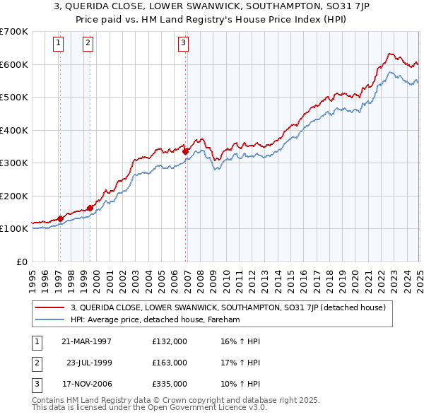 3, QUERIDA CLOSE, LOWER SWANWICK, SOUTHAMPTON, SO31 7JP: Price paid vs HM Land Registry's House Price Index