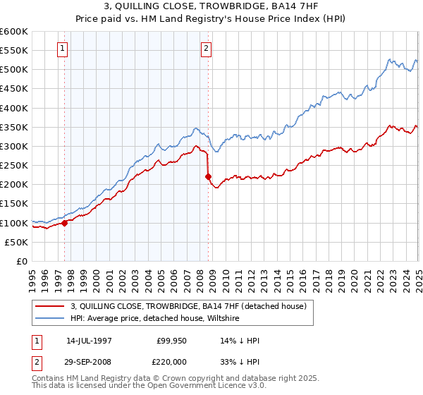 3, QUILLING CLOSE, TROWBRIDGE, BA14 7HF: Price paid vs HM Land Registry's House Price Index