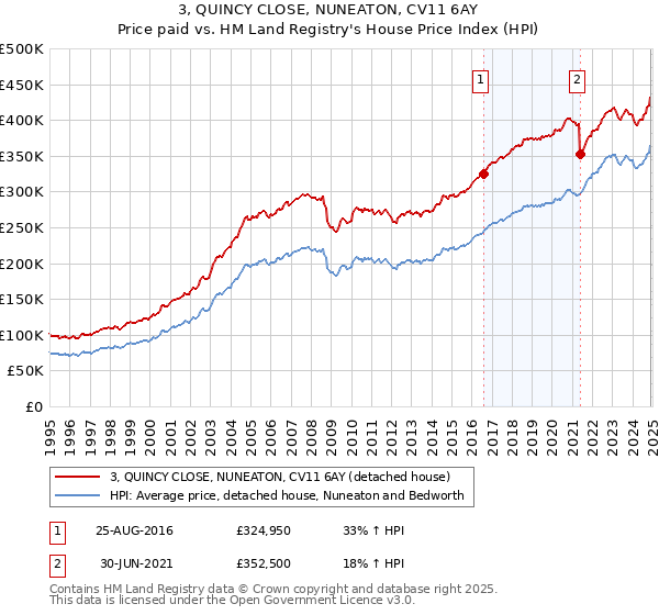 3, QUINCY CLOSE, NUNEATON, CV11 6AY: Price paid vs HM Land Registry's House Price Index
