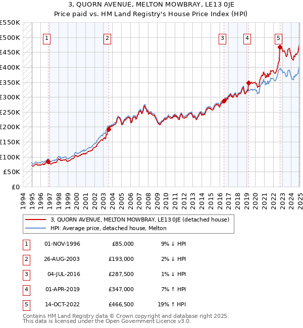 3, QUORN AVENUE, MELTON MOWBRAY, LE13 0JE: Price paid vs HM Land Registry's House Price Index