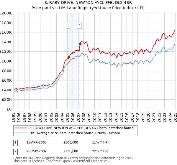 3, RABY DRIVE, NEWTON AYCLIFFE, DL5 4SR: Price paid vs HM Land Registry's House Price Index