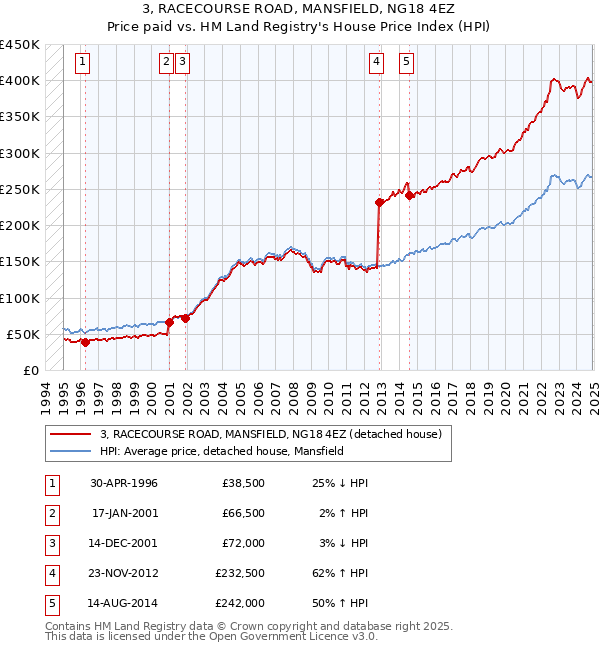3, RACECOURSE ROAD, MANSFIELD, NG18 4EZ: Price paid vs HM Land Registry's House Price Index