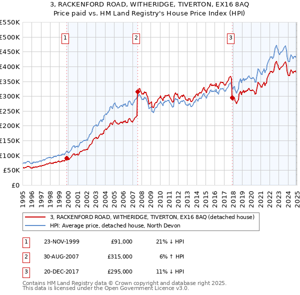 3, RACKENFORD ROAD, WITHERIDGE, TIVERTON, EX16 8AQ: Price paid vs HM Land Registry's House Price Index