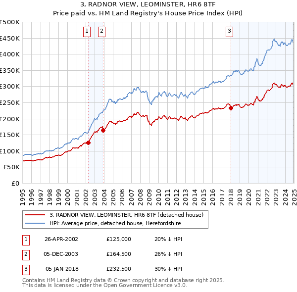 3, RADNOR VIEW, LEOMINSTER, HR6 8TF: Price paid vs HM Land Registry's House Price Index