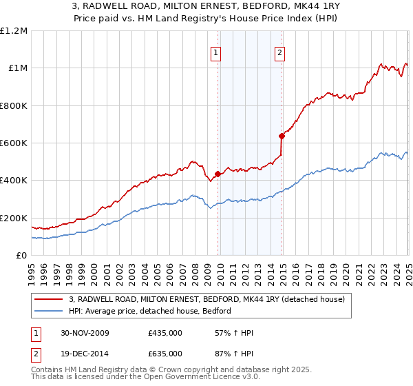3, RADWELL ROAD, MILTON ERNEST, BEDFORD, MK44 1RY: Price paid vs HM Land Registry's House Price Index