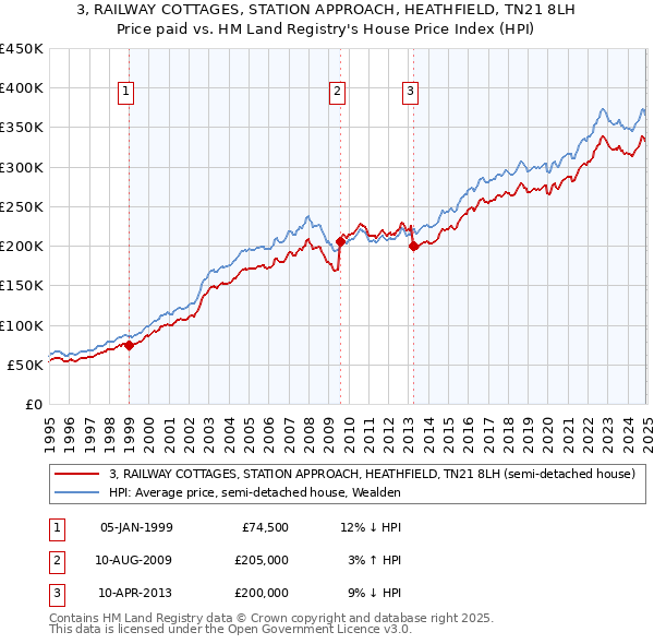 3, RAILWAY COTTAGES, STATION APPROACH, HEATHFIELD, TN21 8LH: Price paid vs HM Land Registry's House Price Index