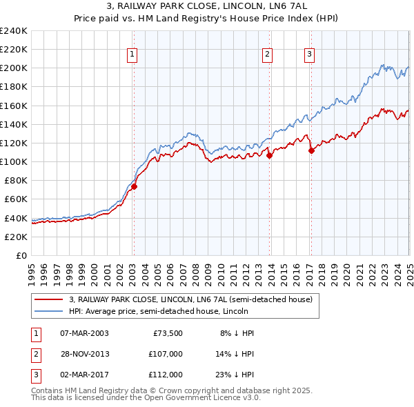 3, RAILWAY PARK CLOSE, LINCOLN, LN6 7AL: Price paid vs HM Land Registry's House Price Index