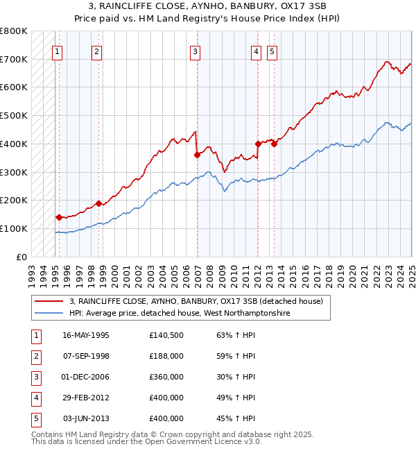 3, RAINCLIFFE CLOSE, AYNHO, BANBURY, OX17 3SB: Price paid vs HM Land Registry's House Price Index