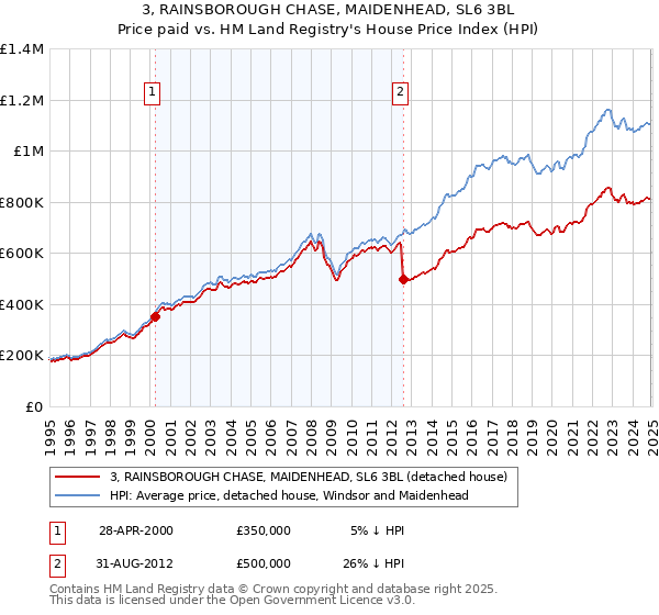 3, RAINSBOROUGH CHASE, MAIDENHEAD, SL6 3BL: Price paid vs HM Land Registry's House Price Index