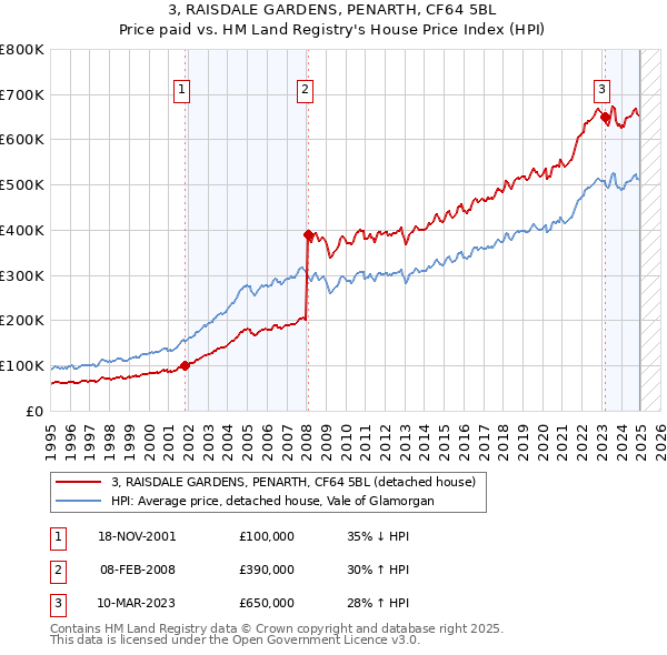 3, RAISDALE GARDENS, PENARTH, CF64 5BL: Price paid vs HM Land Registry's House Price Index