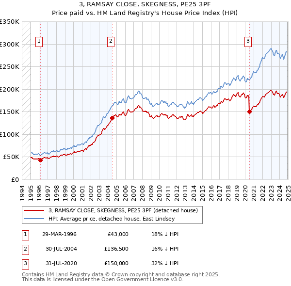3, RAMSAY CLOSE, SKEGNESS, PE25 3PF: Price paid vs HM Land Registry's House Price Index
