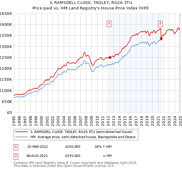 3, RAMSDELL CLOSE, TADLEY, RG26 3TU: Price paid vs HM Land Registry's House Price Index