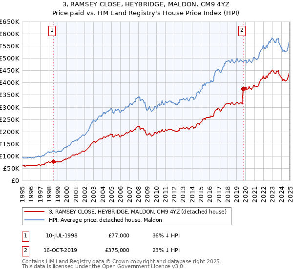3, RAMSEY CLOSE, HEYBRIDGE, MALDON, CM9 4YZ: Price paid vs HM Land Registry's House Price Index