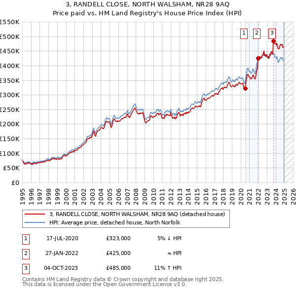 3, RANDELL CLOSE, NORTH WALSHAM, NR28 9AQ: Price paid vs HM Land Registry's House Price Index
