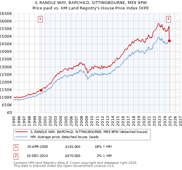 3, RANDLE WAY, BAPCHILD, SITTINGBOURNE, ME9 9PW: Price paid vs HM Land Registry's House Price Index