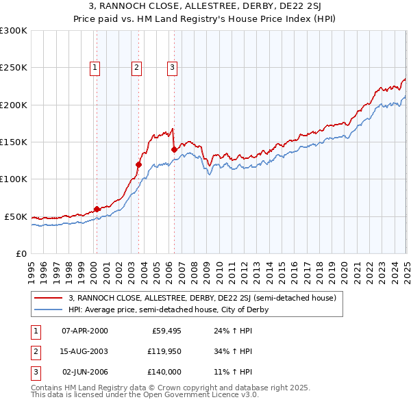 3, RANNOCH CLOSE, ALLESTREE, DERBY, DE22 2SJ: Price paid vs HM Land Registry's House Price Index