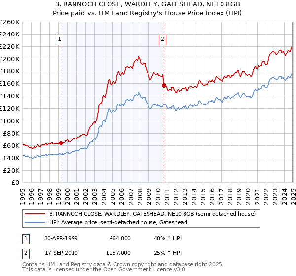 3, RANNOCH CLOSE, WARDLEY, GATESHEAD, NE10 8GB: Price paid vs HM Land Registry's House Price Index