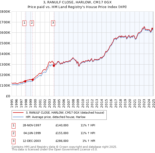 3, RANULF CLOSE, HARLOW, CM17 0GX: Price paid vs HM Land Registry's House Price Index