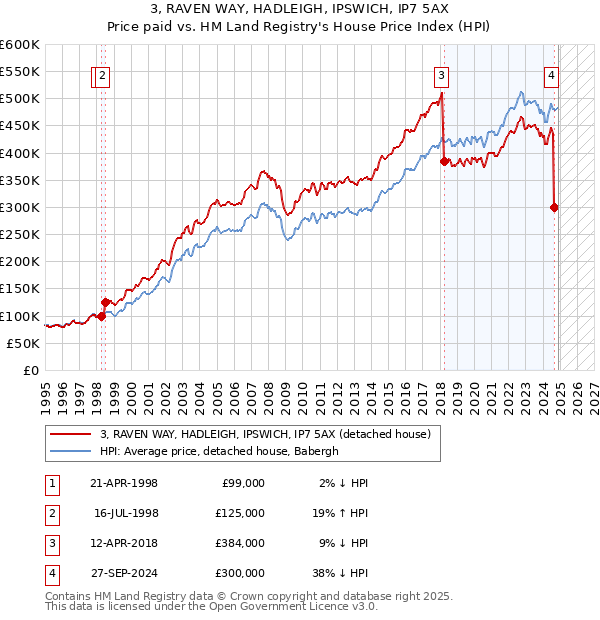 3, RAVEN WAY, HADLEIGH, IPSWICH, IP7 5AX: Price paid vs HM Land Registry's House Price Index