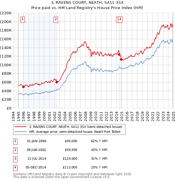 3, RAVENS COURT, NEATH, SA11 3SX: Price paid vs HM Land Registry's House Price Index