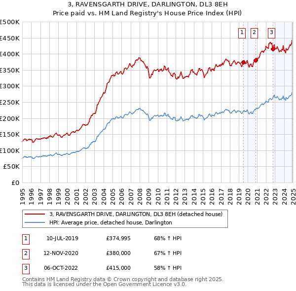 3, RAVENSGARTH DRIVE, DARLINGTON, DL3 8EH: Price paid vs HM Land Registry's House Price Index