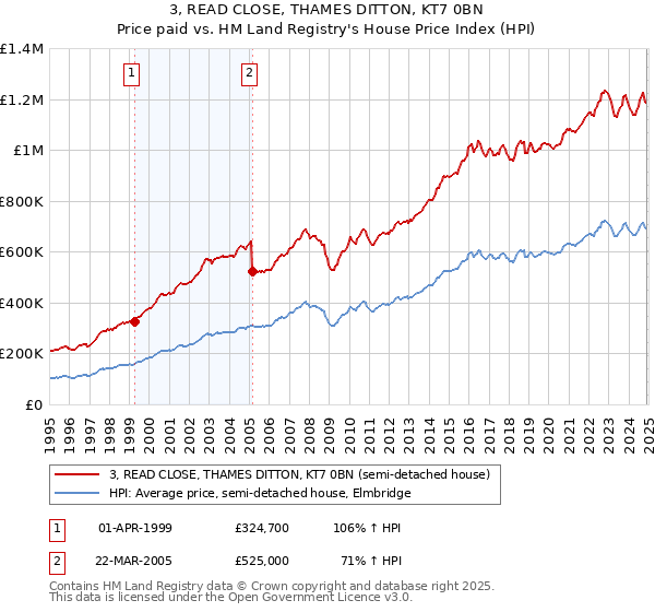 3, READ CLOSE, THAMES DITTON, KT7 0BN: Price paid vs HM Land Registry's House Price Index