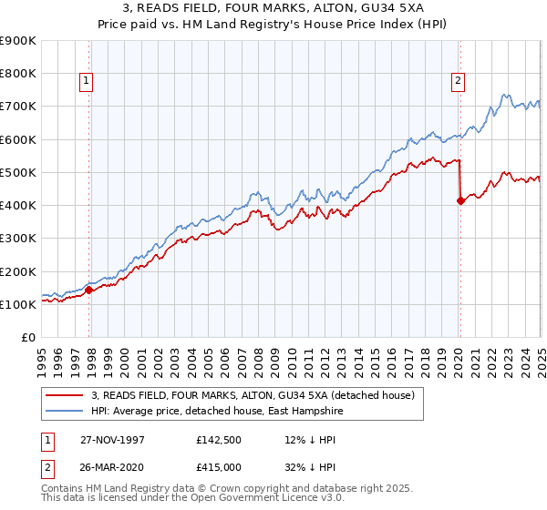3, READS FIELD, FOUR MARKS, ALTON, GU34 5XA: Price paid vs HM Land Registry's House Price Index