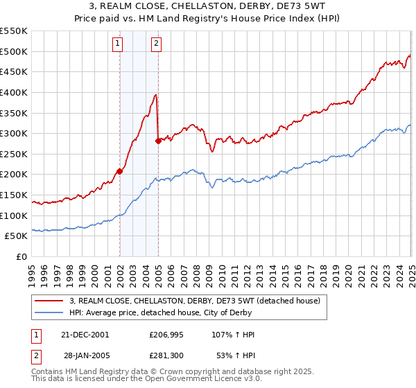 3, REALM CLOSE, CHELLASTON, DERBY, DE73 5WT: Price paid vs HM Land Registry's House Price Index