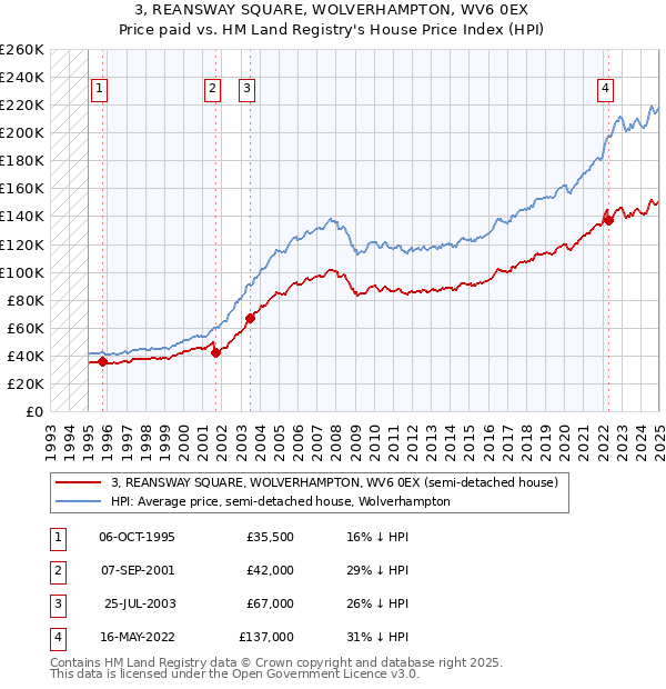 3, REANSWAY SQUARE, WOLVERHAMPTON, WV6 0EX: Price paid vs HM Land Registry's House Price Index