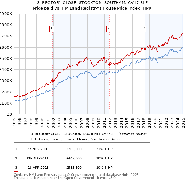 3, RECTORY CLOSE, STOCKTON, SOUTHAM, CV47 8LE: Price paid vs HM Land Registry's House Price Index