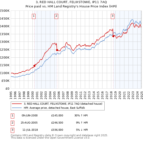3, RED HALL COURT, FELIXSTOWE, IP11 7AQ: Price paid vs HM Land Registry's House Price Index