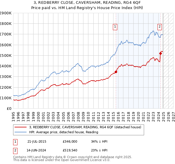 3, REDBERRY CLOSE, CAVERSHAM, READING, RG4 6QF: Price paid vs HM Land Registry's House Price Index