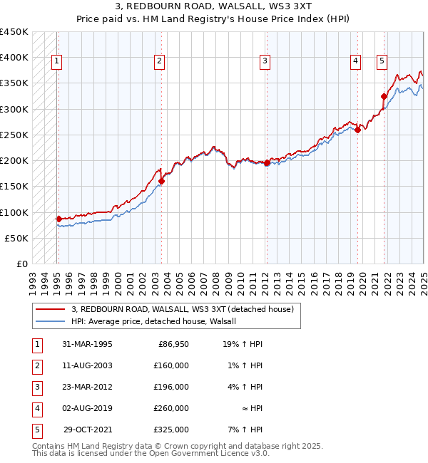 3, REDBOURN ROAD, WALSALL, WS3 3XT: Price paid vs HM Land Registry's House Price Index