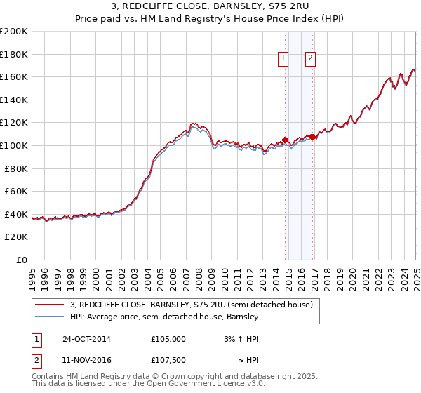3, REDCLIFFE CLOSE, BARNSLEY, S75 2RU: Price paid vs HM Land Registry's House Price Index