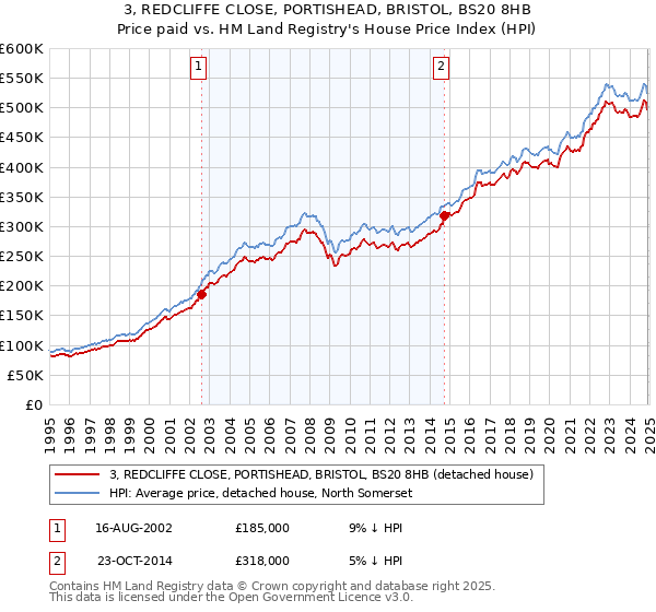 3, REDCLIFFE CLOSE, PORTISHEAD, BRISTOL, BS20 8HB: Price paid vs HM Land Registry's House Price Index