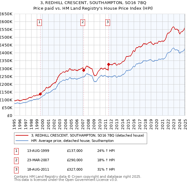 3, REDHILL CRESCENT, SOUTHAMPTON, SO16 7BQ: Price paid vs HM Land Registry's House Price Index