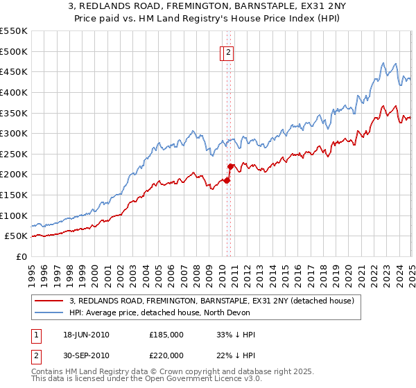 3, REDLANDS ROAD, FREMINGTON, BARNSTAPLE, EX31 2NY: Price paid vs HM Land Registry's House Price Index