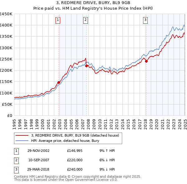 3, REDMERE DRIVE, BURY, BL9 9GB: Price paid vs HM Land Registry's House Price Index