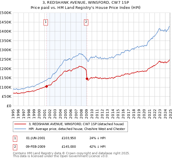 3, REDSHANK AVENUE, WINSFORD, CW7 1SP: Price paid vs HM Land Registry's House Price Index