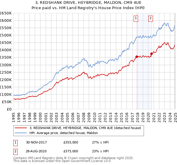 3, REDSHANK DRIVE, HEYBRIDGE, MALDON, CM9 4UE: Price paid vs HM Land Registry's House Price Index