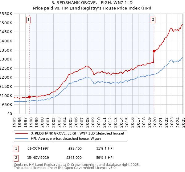 3, REDSHANK GROVE, LEIGH, WN7 1LD: Price paid vs HM Land Registry's House Price Index