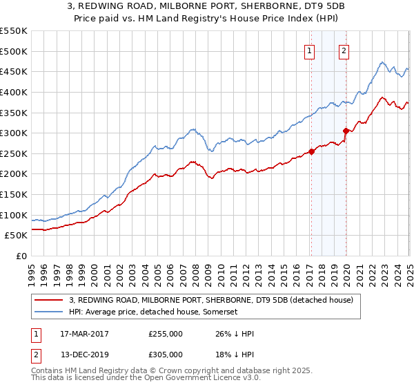 3, REDWING ROAD, MILBORNE PORT, SHERBORNE, DT9 5DB: Price paid vs HM Land Registry's House Price Index