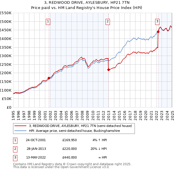 3, REDWOOD DRIVE, AYLESBURY, HP21 7TN: Price paid vs HM Land Registry's House Price Index